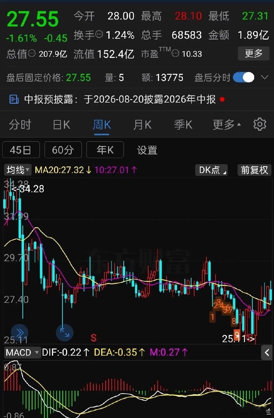 周线MACD金叉后的周阴线回调往往没什么大风险，尤其是距离零轴不远的金叉更不用怕
