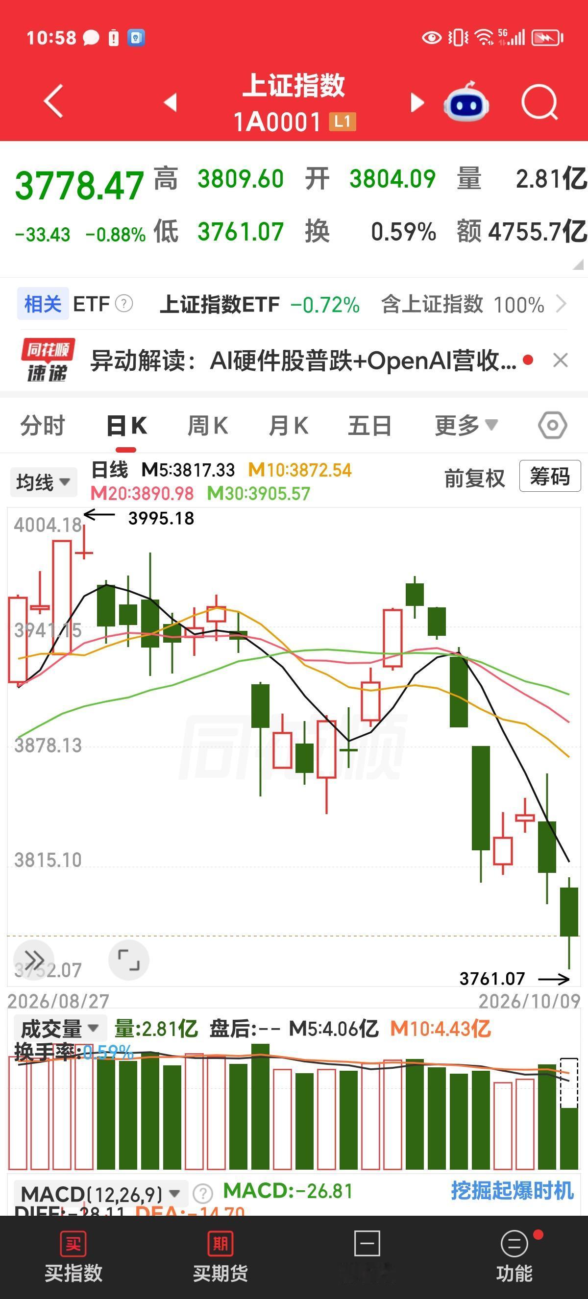 今天有可能是虚惊一场

上午开盘后快速跳水，上证盘中一度跌幅达50Cm。创业板更