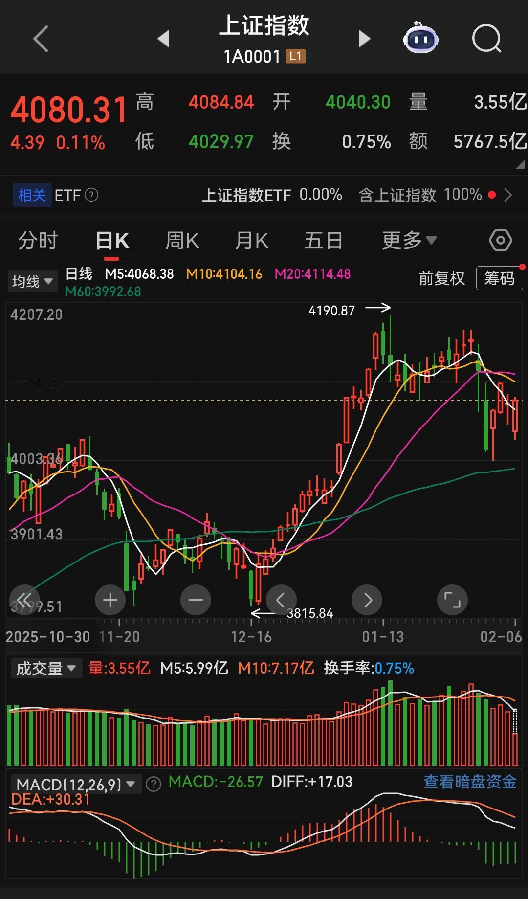 从盘中主力全力拉升指数、死守4000点关口的动作能明显看出，上面并不想让市场行情