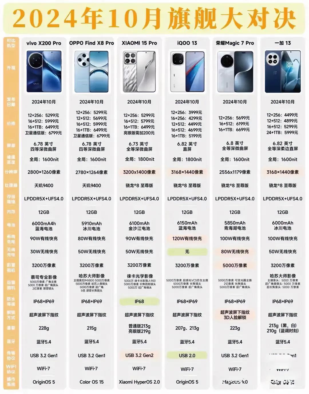 一图盘点2024年10月旗舰款手机，你喜欢哪款？#数码圈八卦#