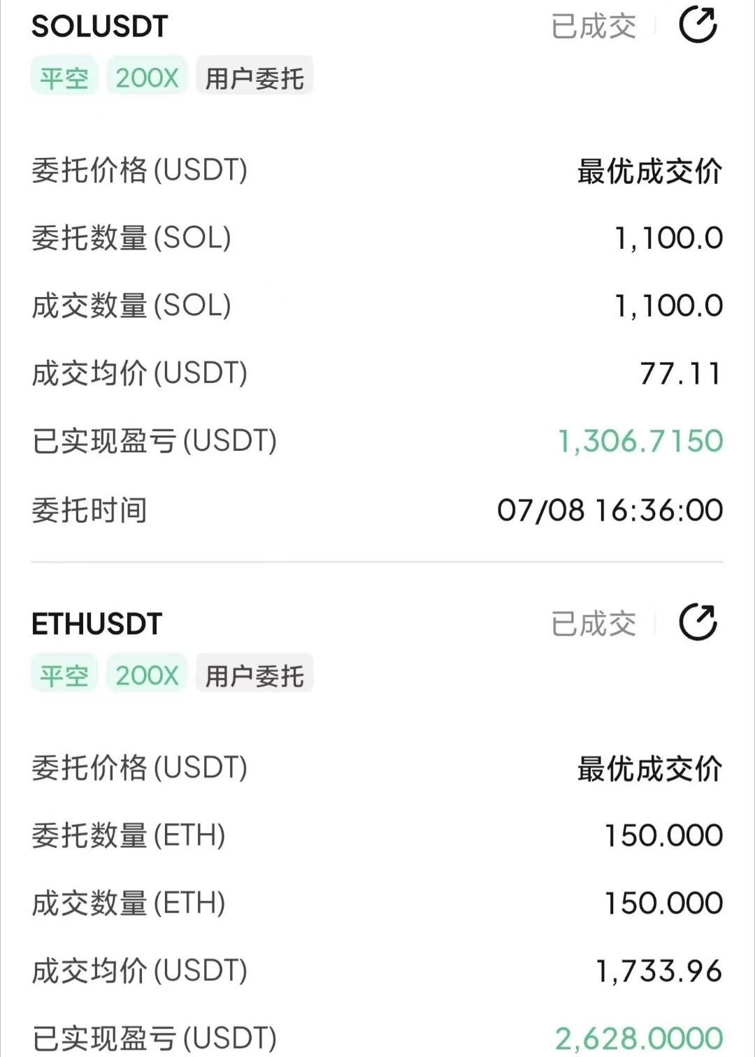 两大品种全部斩获收益，盈利顺利落袋收官。选择止盈离场，不执着于账面浮动盈利，不执