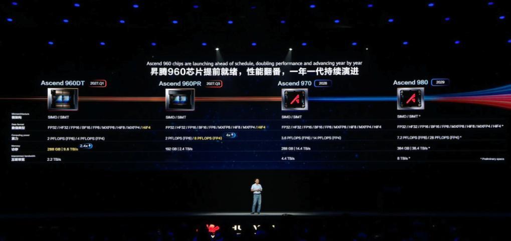 华为轮值董事长汪涛表示，华为昇腾960超节点将是业界首个采用NPO的超节点，其中