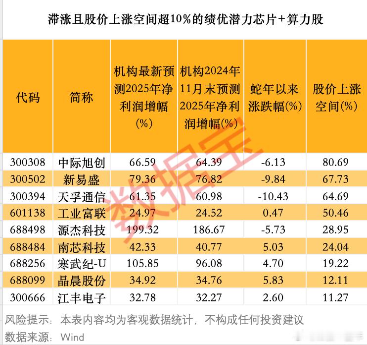 这些滞涨绩优潜力股，上涨空间超10%  