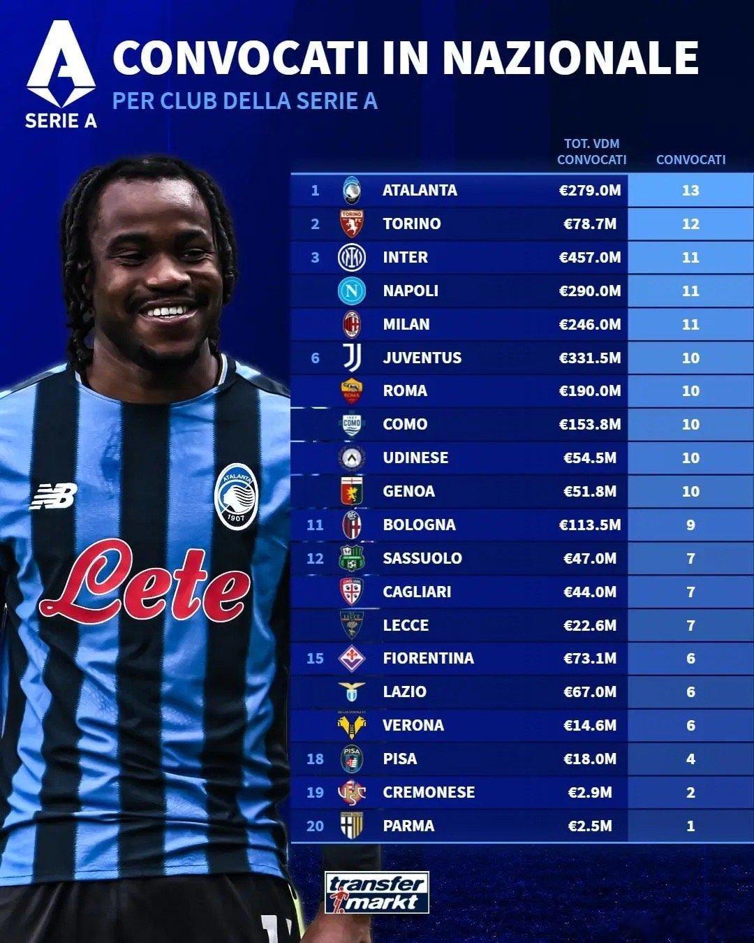 本次国家队比赛日 国米有11人前往了各自的国家队 和那不勒斯 AC米兰一样 