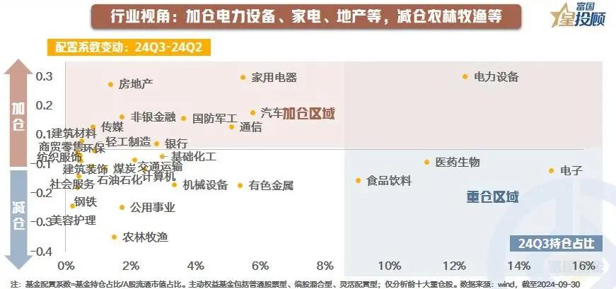 #基金投顾# 【星动1h】主动权益基金三季报大揭秘！（七）

基金动向5：行业视