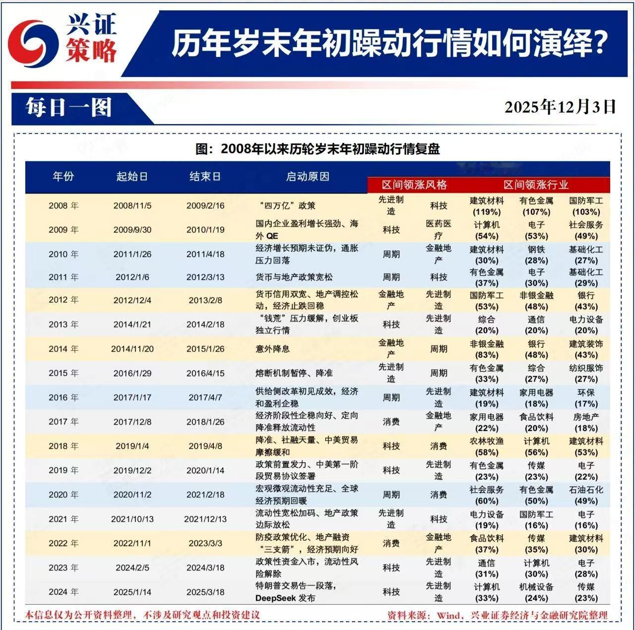 【兴证策略】历年岁末年初躁动行情如何演绎？

参考历史经验，2008年以来A股均