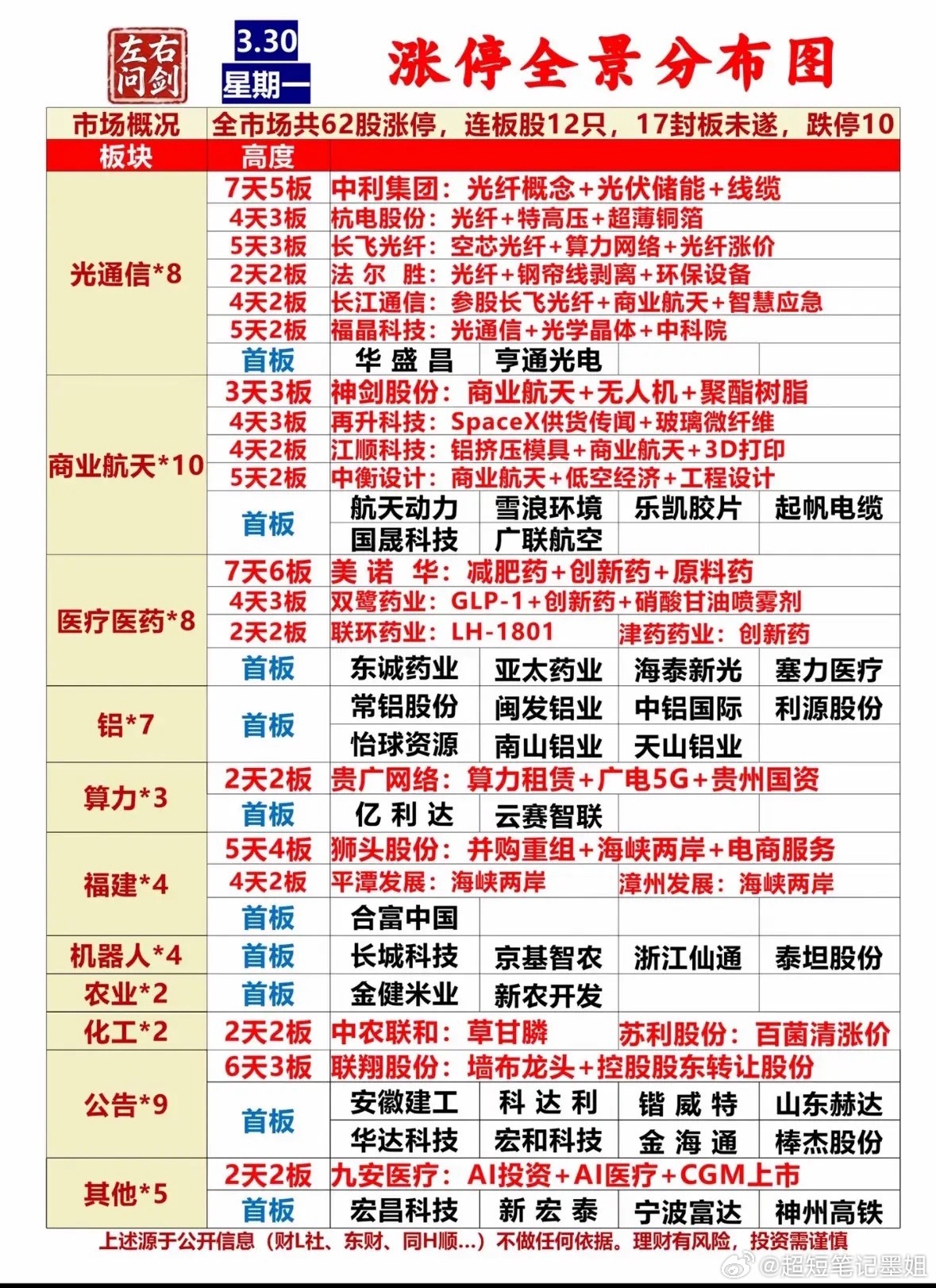 📈 今日市场动态一览，哪些板块强势？3月30日股市有不少亮点。半导体设备板块短