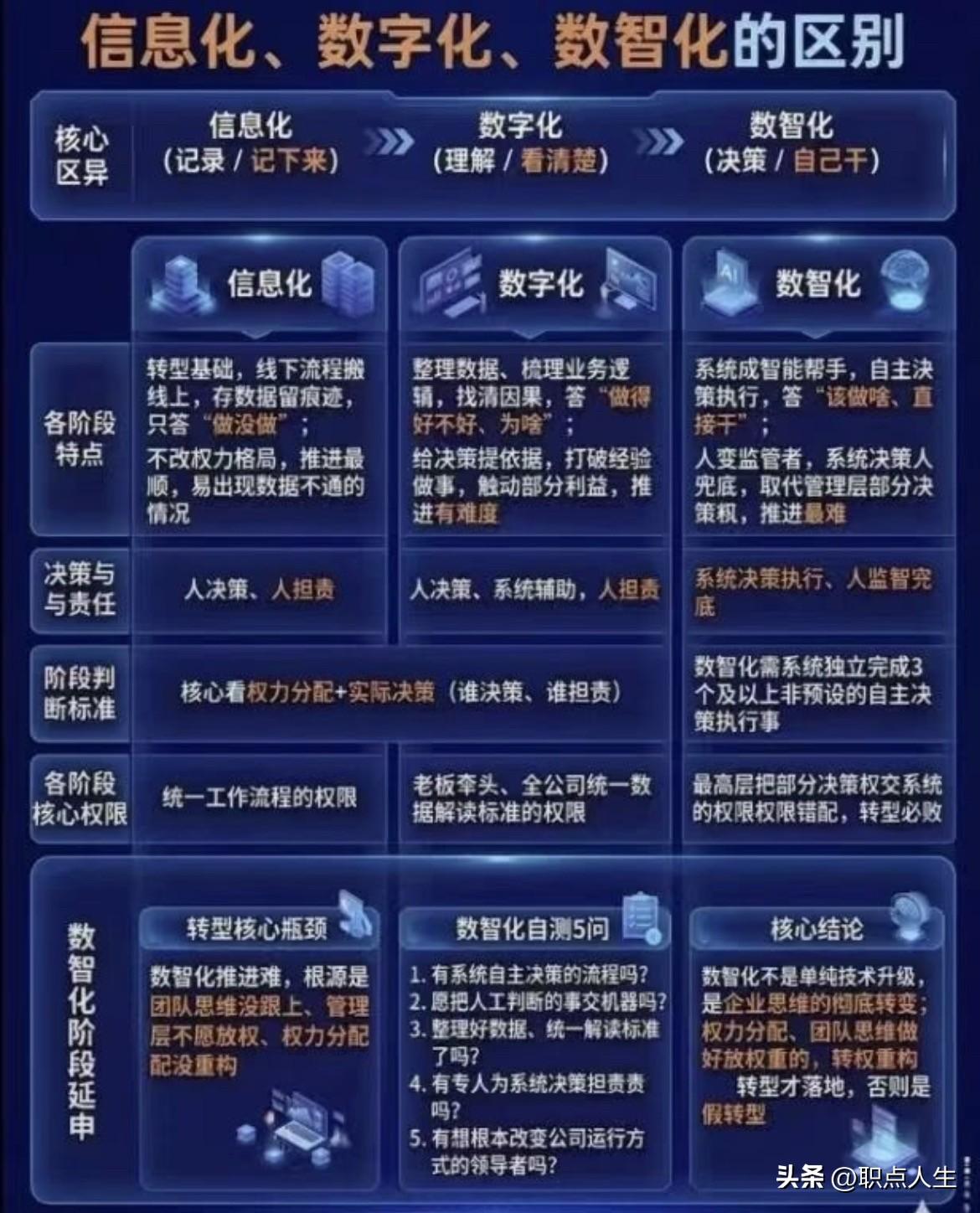 数字化、数智化及信息化的区别