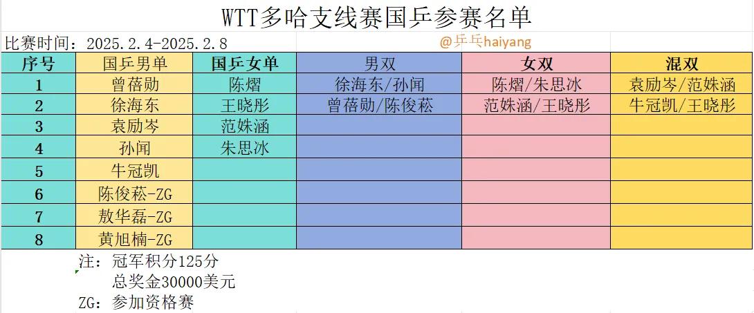 多哈支线赛还有12天开赛，国乒陈垣宇、黄友政退出！
2025WTT多哈支线赛 将