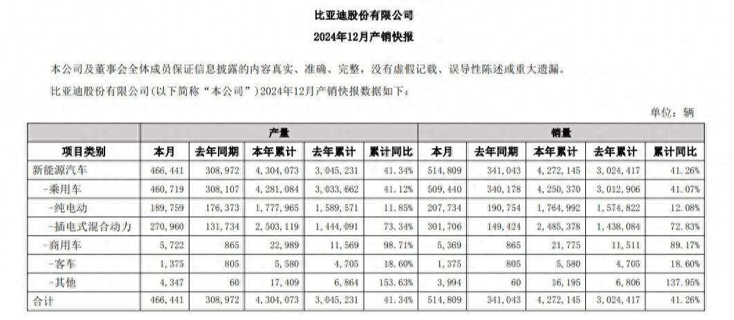 2024年，比亚迪坐上了国内车企销冠的头把交椅！以427万辆的新能源汽车总销量，