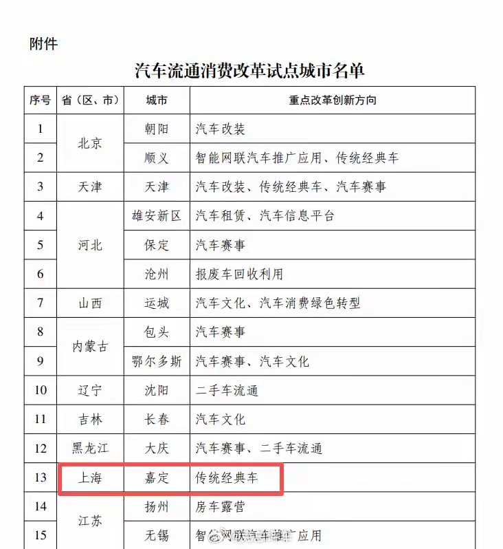 经典车试点6月23日，商务部等8部门发布通知，公布40个汽车流通消费改革试点城市