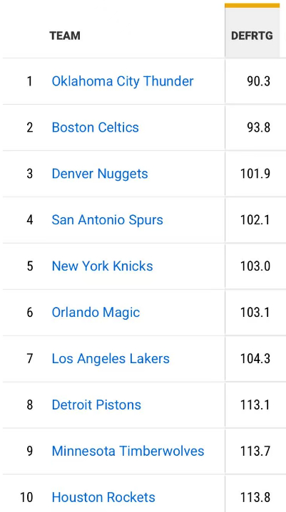 季后赛首轮G1全部结束，湖人排在：投篮命中率第一，60.6%三分命中率第一，52