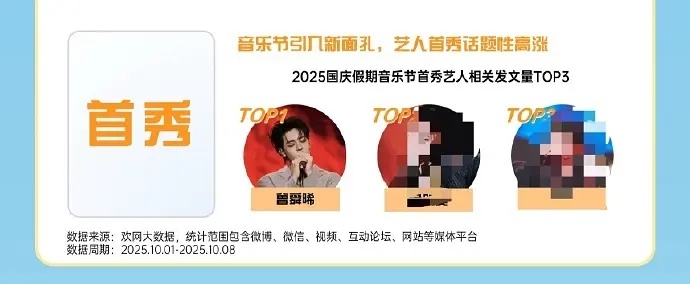 曾舜晞音乐节大出圈国庆期间，曾舜晞参加了两个音乐会，音乐节首秀出圈top1新歌吻