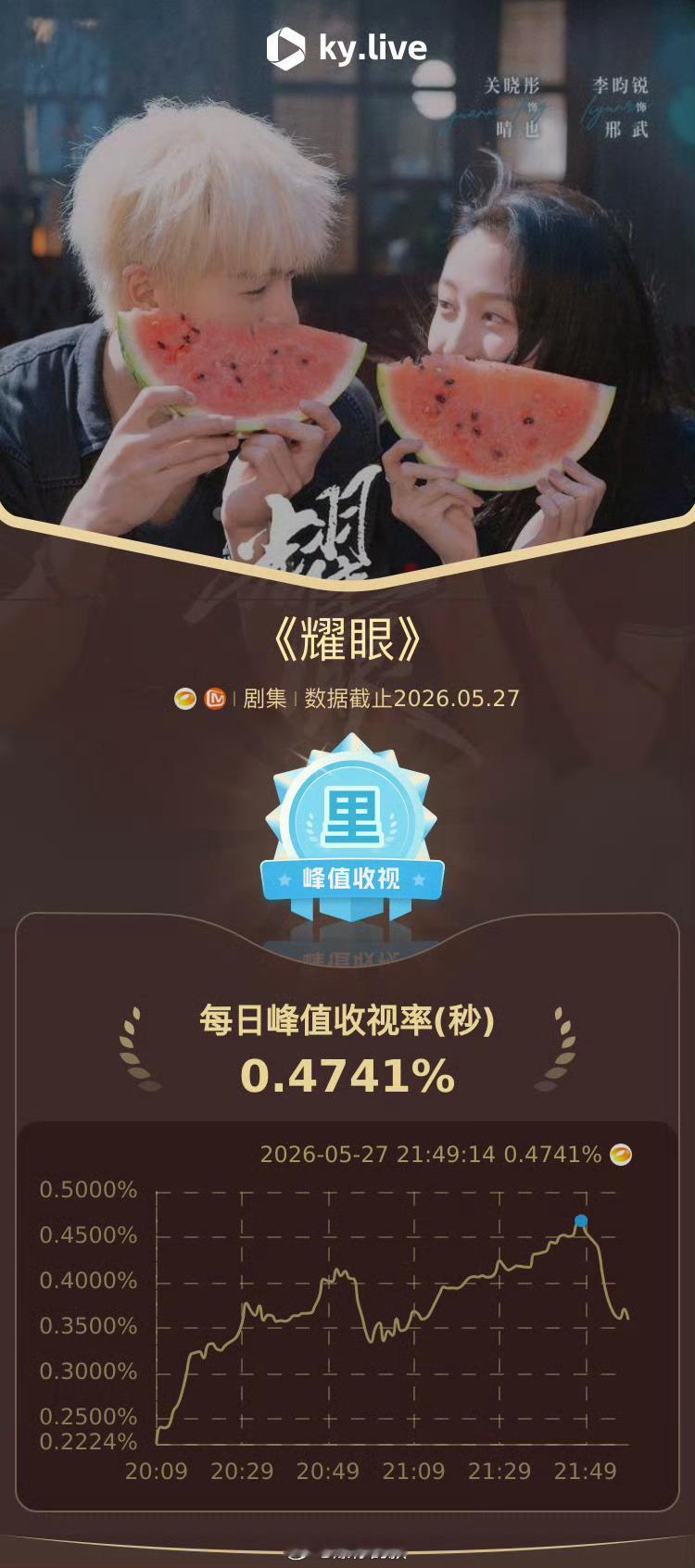耀眼酷云收视率太好看了，跪求加更！🔥 
