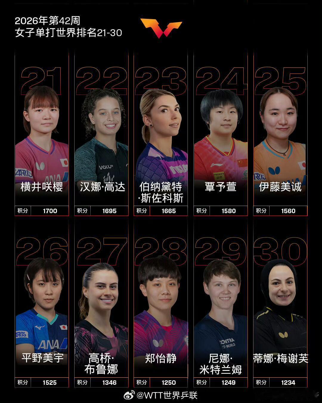 国际乒联2026年第42周世界排名 2026年 WTT中国大满贯￼结束后，国际乒