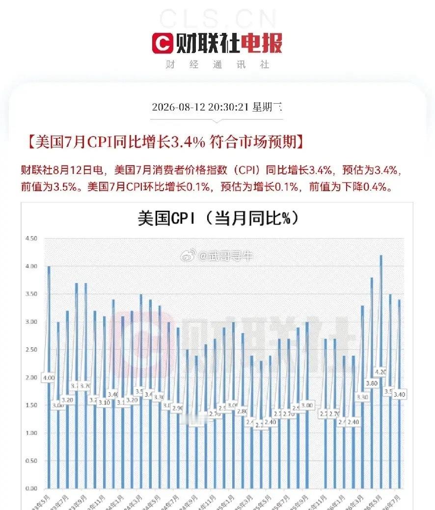 美国7月CPI同比上升3.4% A股科技反攻再无后顾之忧了，要继续涨了刚刚看了美