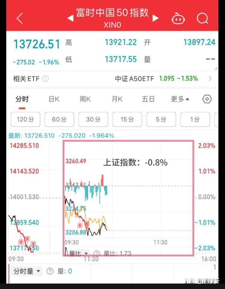 你说奇葩不奇葩，周一和周二，富时中国50指数连续暴涨达3%多，大A纹丝不动，今天