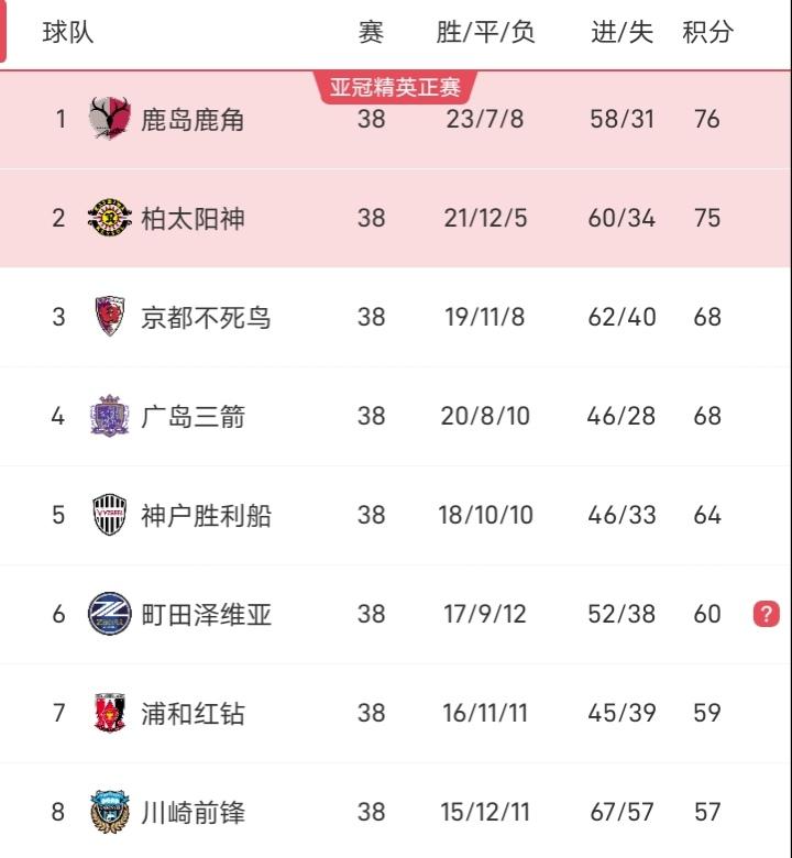 鹿岛鹿角获得了本赛季日职联冠军，这也是2016年之后鹿岛鹿角再次获得日职联冠军。