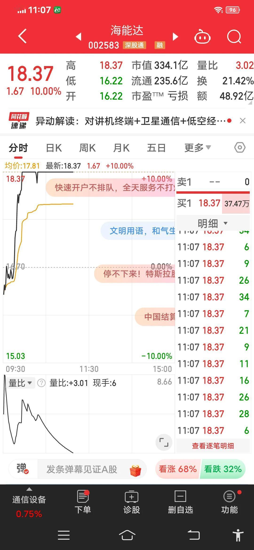 海能达在短期内表现出一定的上涨趋势，但长期趋势仍需观察。投资者在考虑投资决策时，