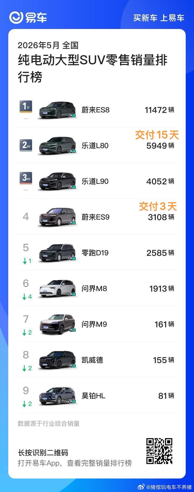 说实话，蔚来这波在大型SUV的布局有点不讲武德上面有ES8死守40万+高端基本盘