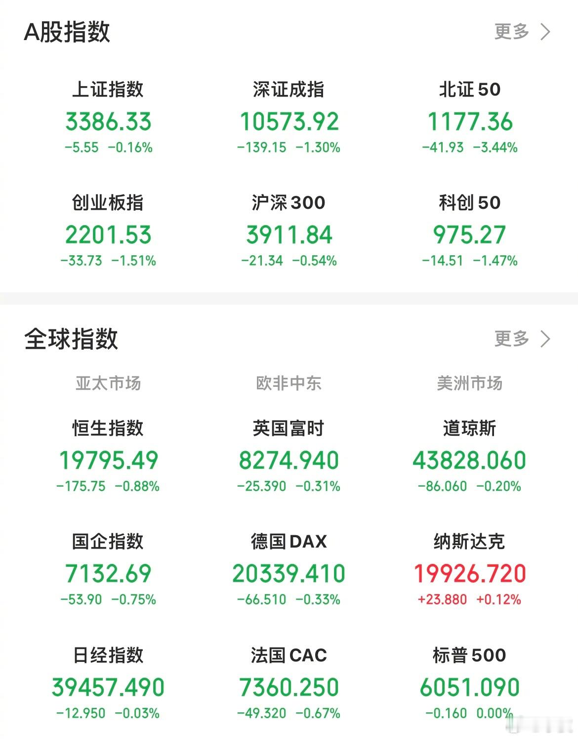 【今日看盘】今日A股三大指数缩量震荡调整，两市共成交16998亿，较前个交易日缩