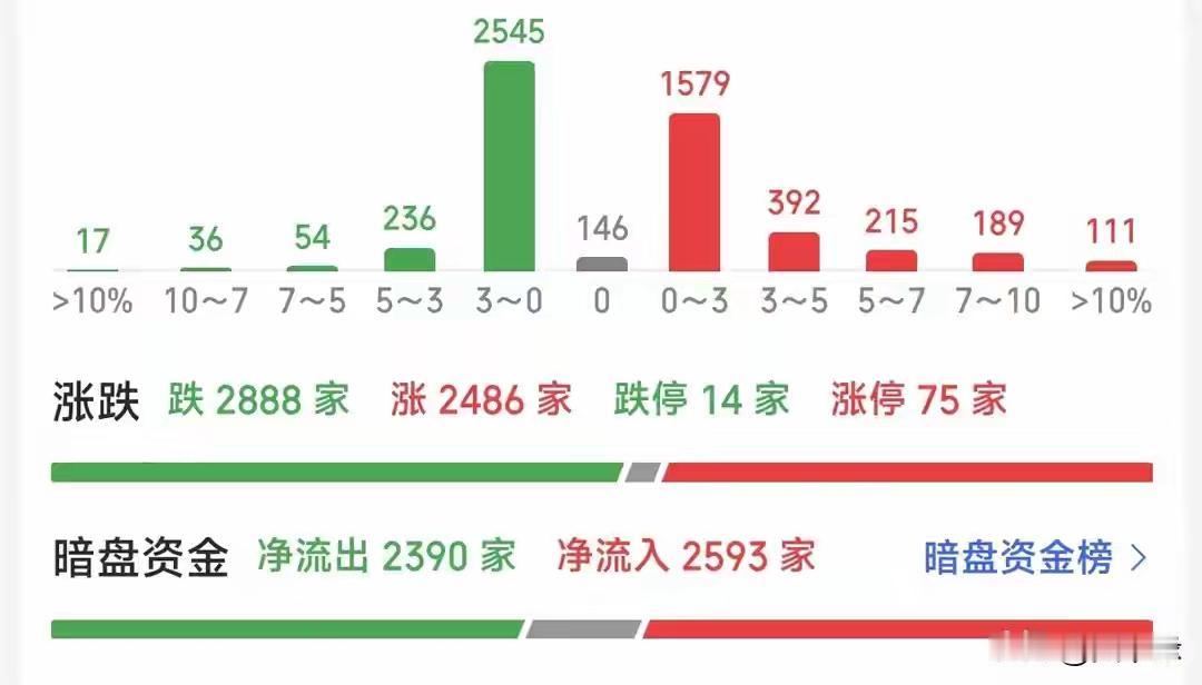 今天A股这走势，估计不少人盯盘时手心都冒汗了——早盘高开冲高又往下砸，差点以为又