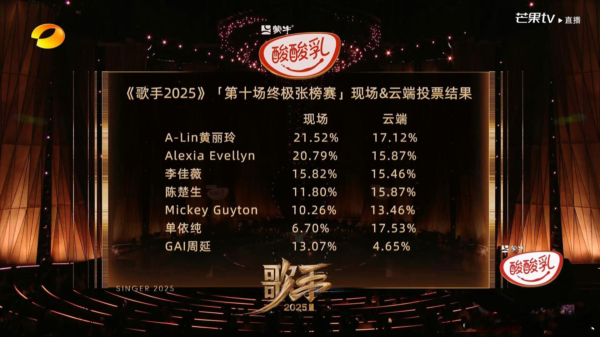 歌手排名我请问呢？[黑线]GAI这期唱的很好啊，怎么倒数了？不会是被资本做局了吧