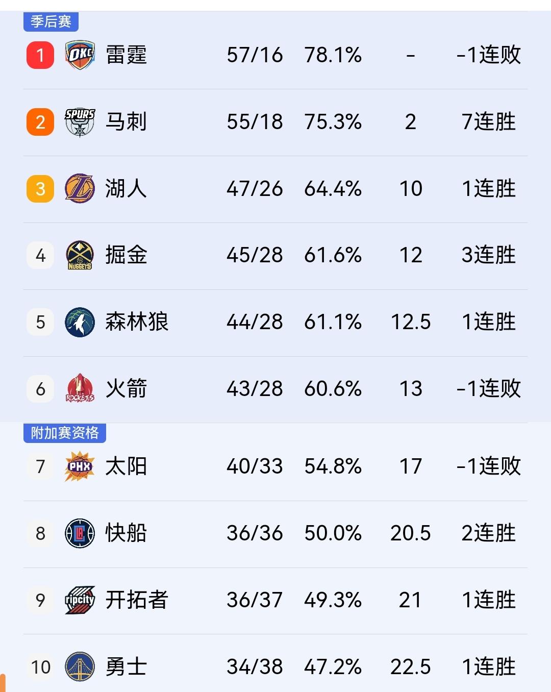 几乎提前锁定西部第三，湖人四人得分上20，137-130胜步行者，领先优势来到两