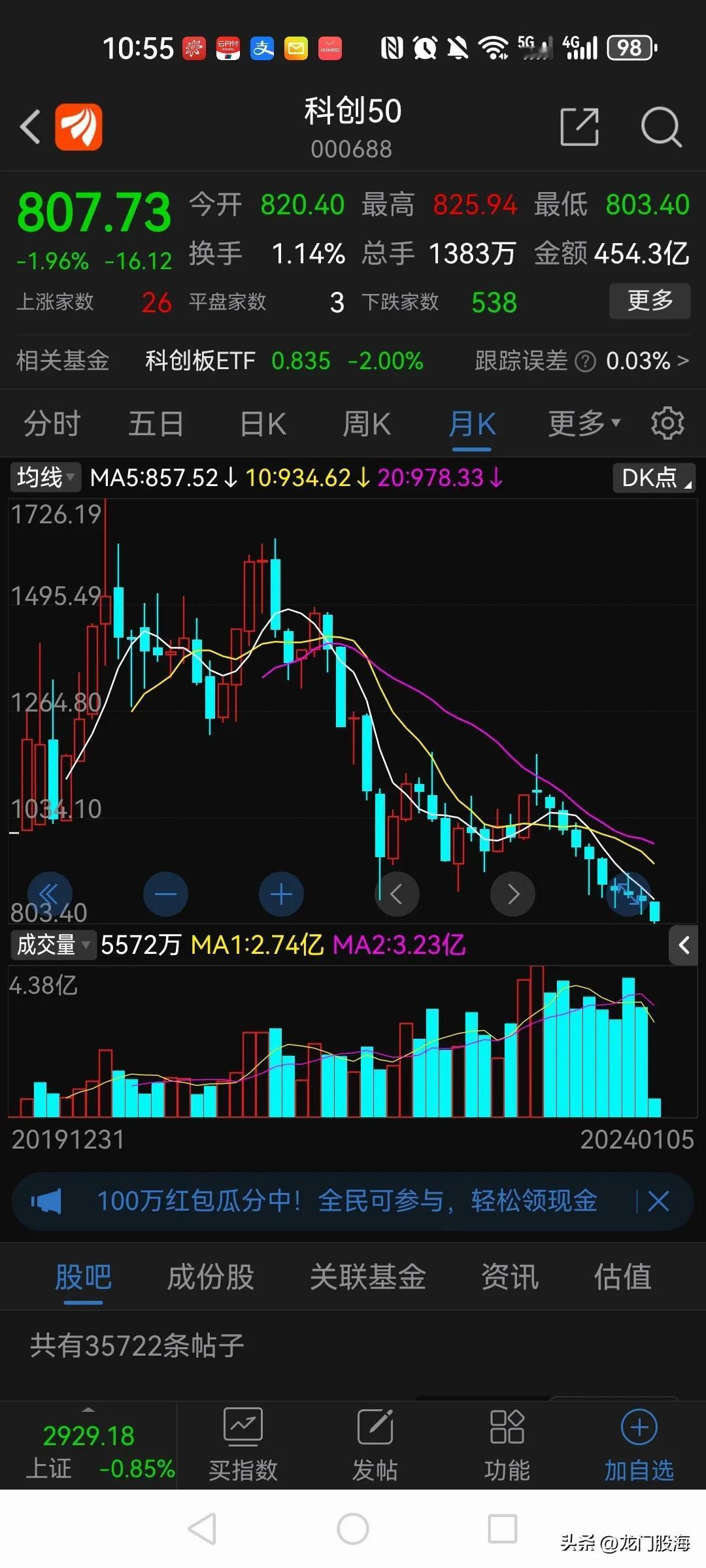 科创50月线已经10连阴，这比2015年股灾还狠，甚至2008年6124点见顶后