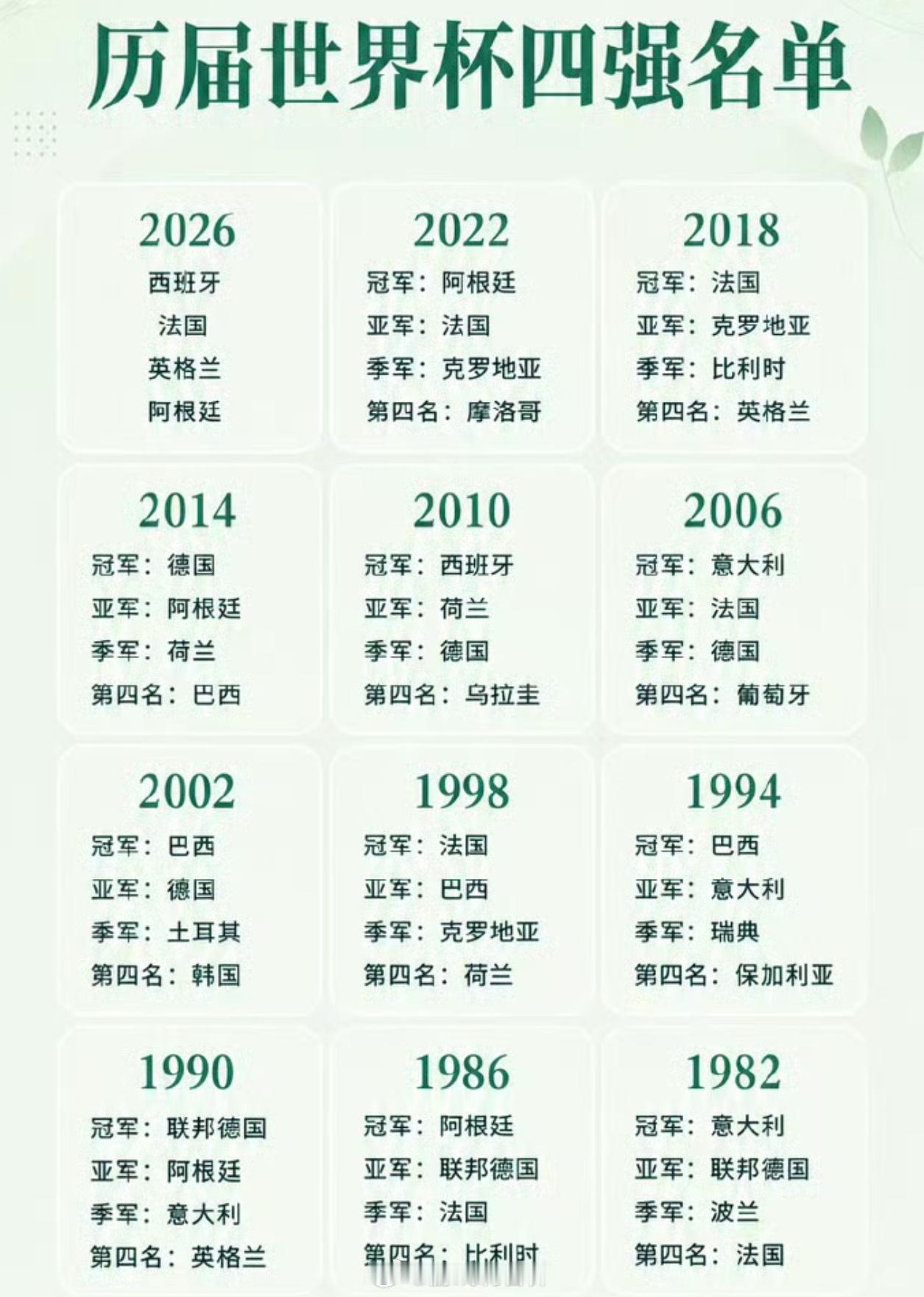 世界杯四强夺冠概率排名阿根廷夺冠概率垫底Opta预测2026世界杯夺冠榜，法国3