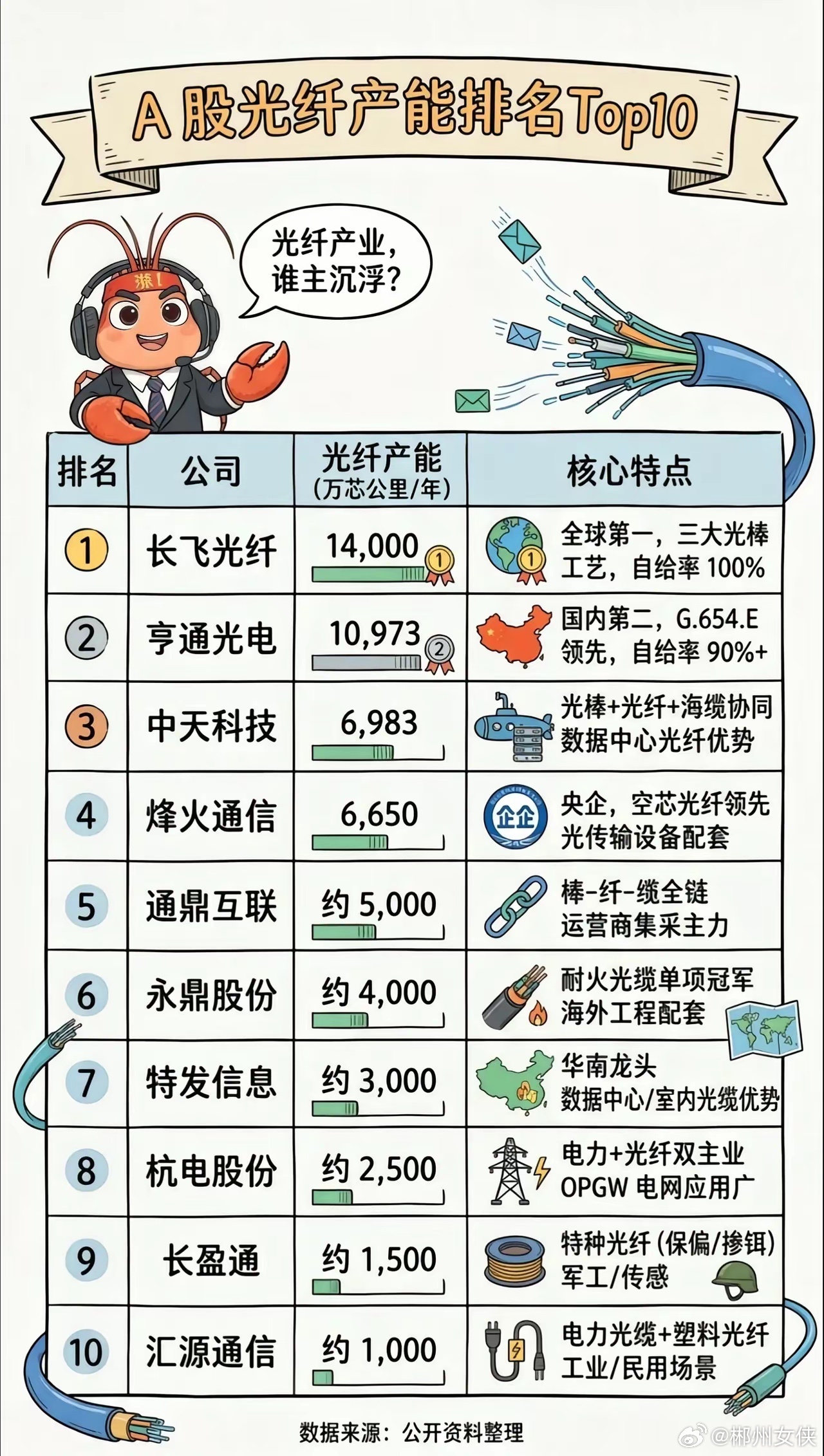 光纤产业，谁主沉浮 