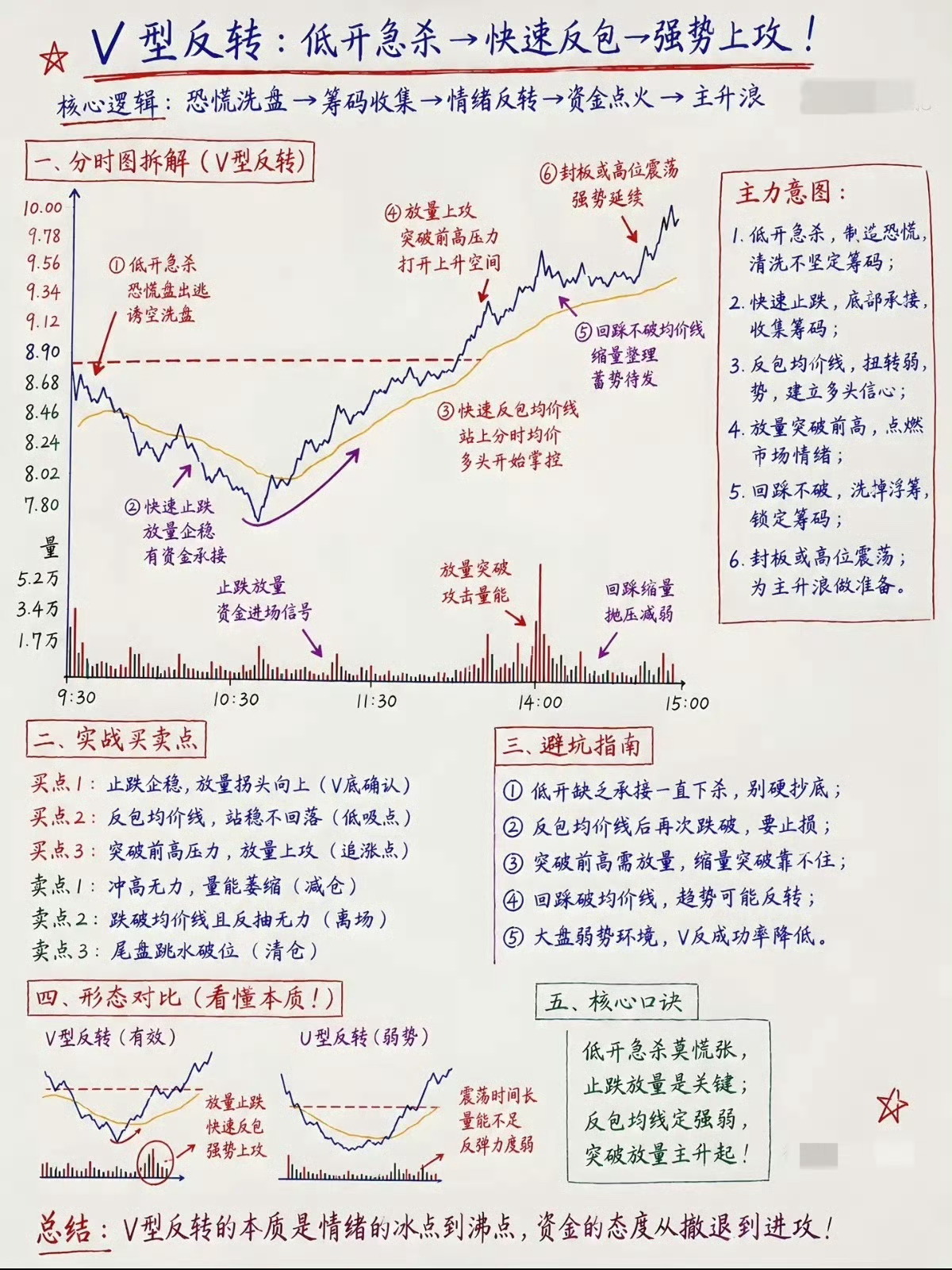 分时V型反转：看懂主力情绪博弈，避开高位震荡陷阱绝大多数短线波动，从来不是K线随
