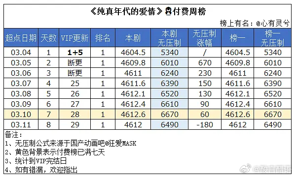 百花杀的超点数据被莫离强，但是也就比联播剧蜜语纪好一点点而已。不如纯真年代的爱情