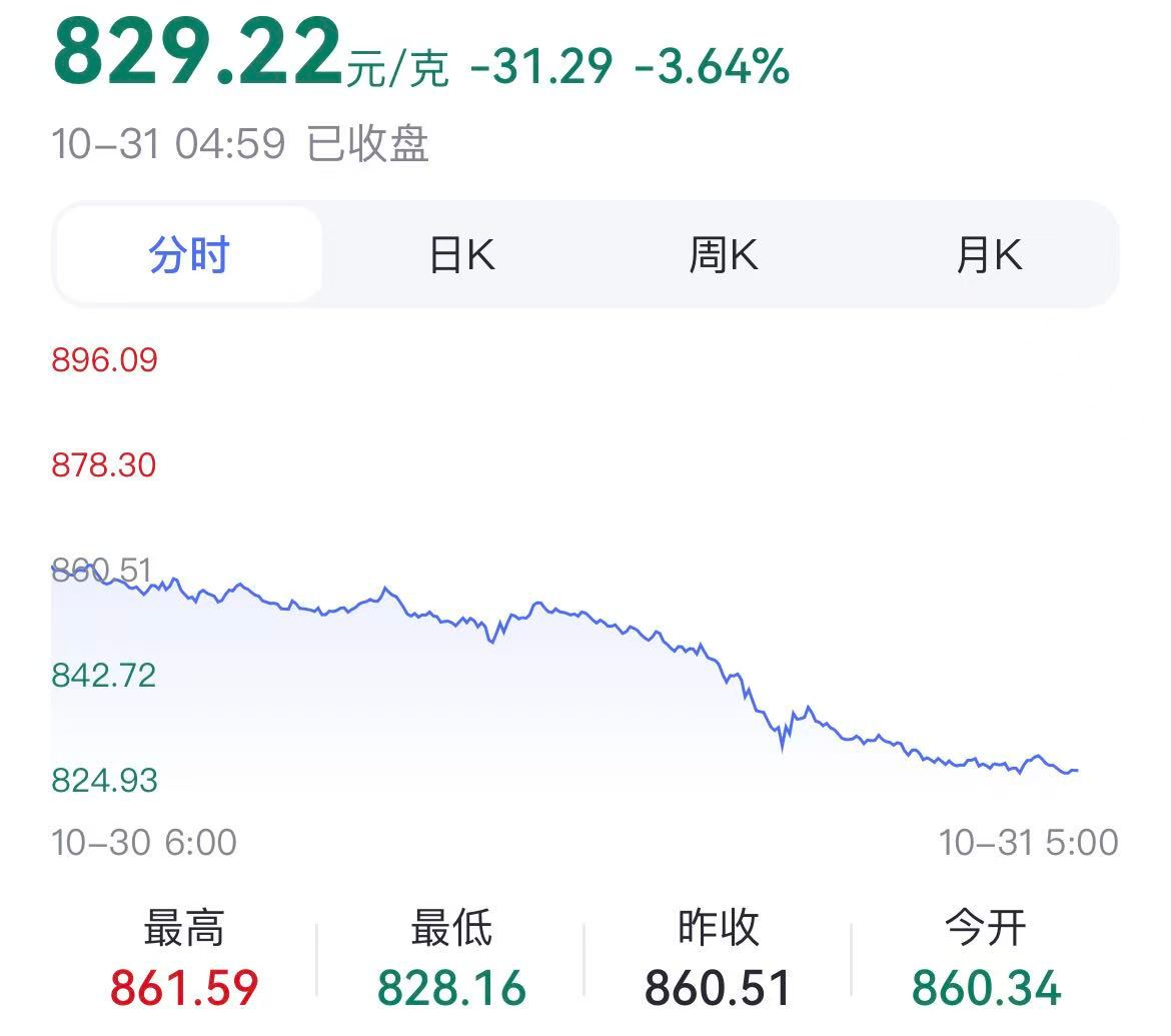 黄金又大跳水了黄金不敢睁开眼，希望是我的幻觉[傻眼]按照这个趋势岂不是要马上7开