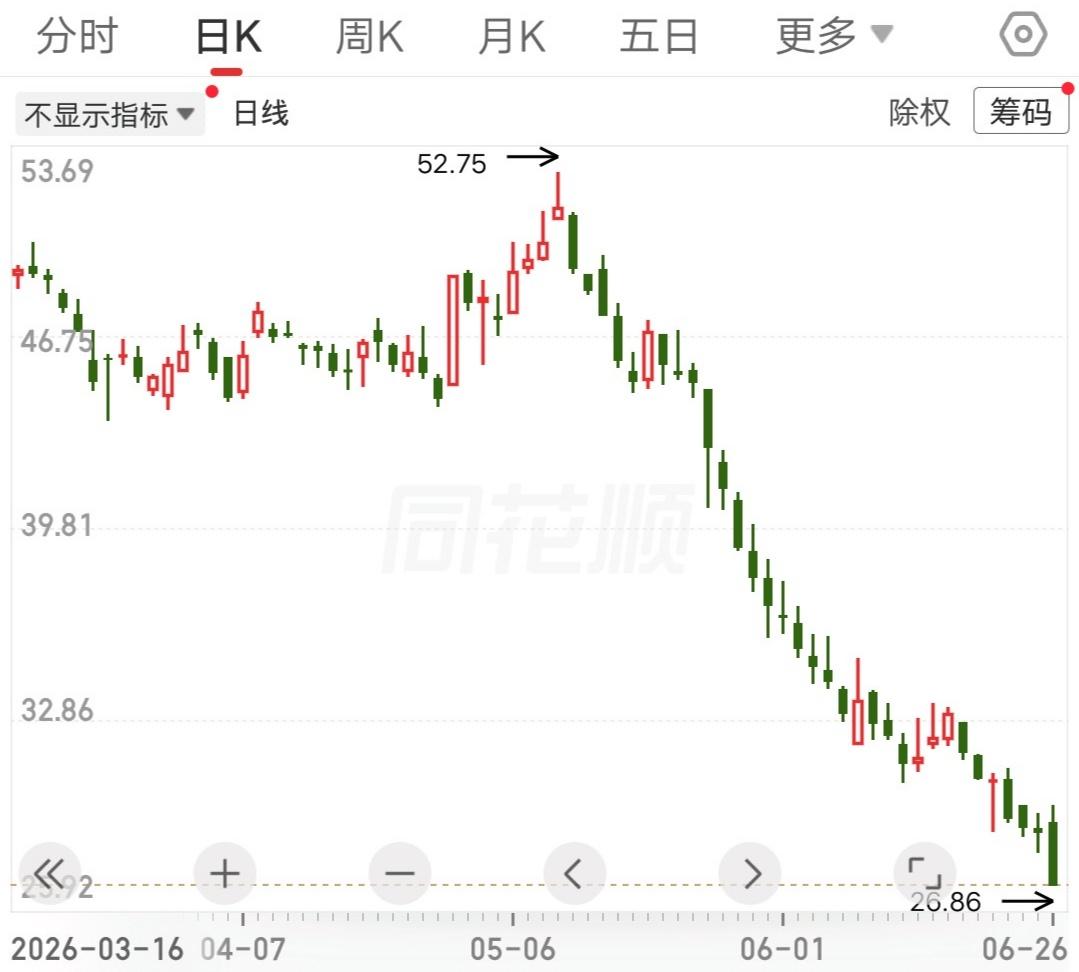 这种跌法已经不是技术性回调了，而是公司的基本面出了问题。一个半月的时间，股价从5