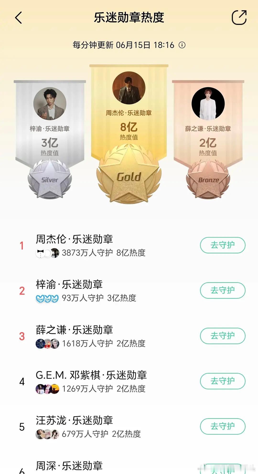 梓渝的Q音热度在新生代一骑绝尘啊，2026年以来，Q音歌手日常热度，周董稳居第一