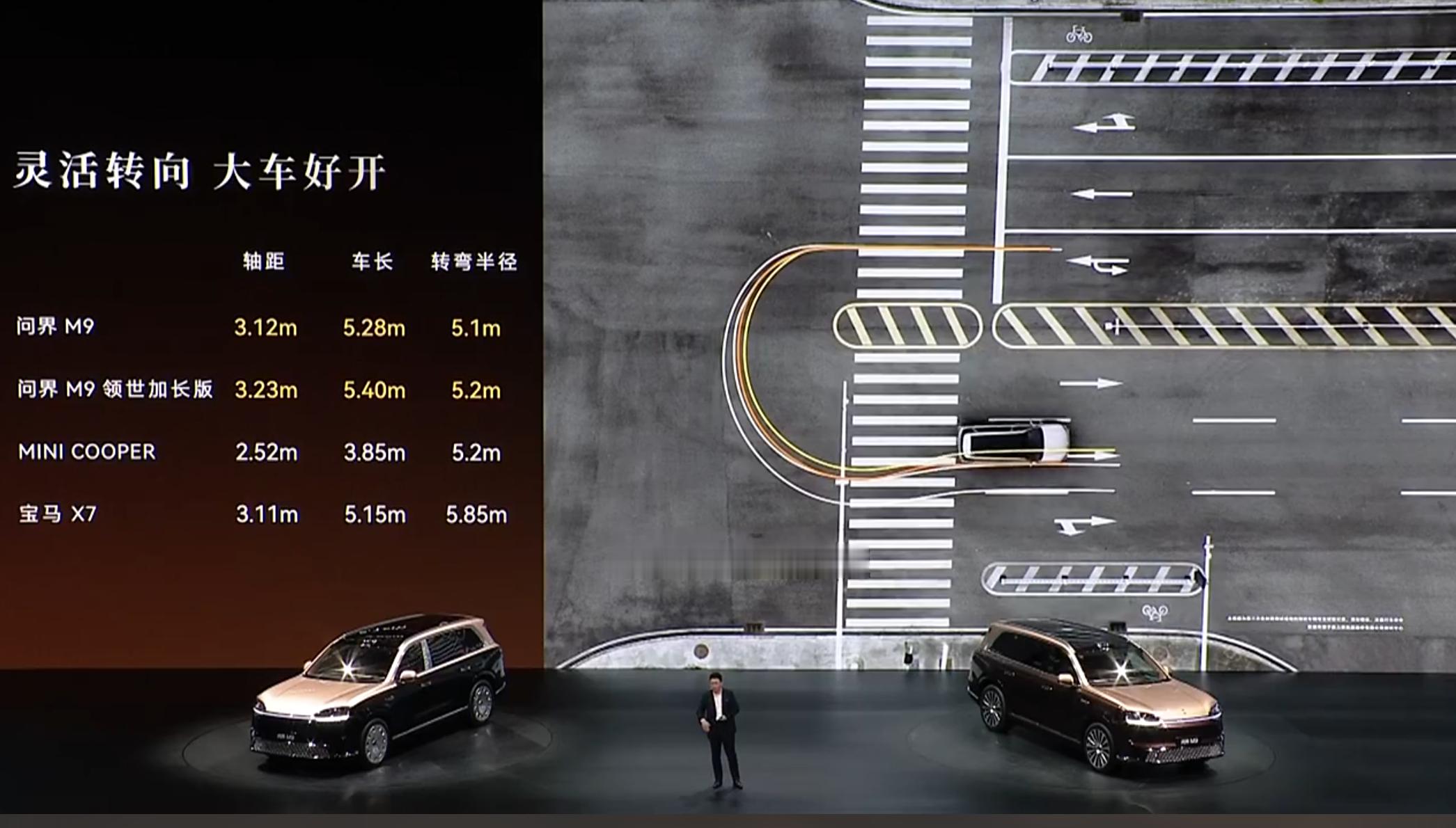 问界新 M9 这5.28 米的大车，转弯半径只有 5.1 米。换做是加长版的 5