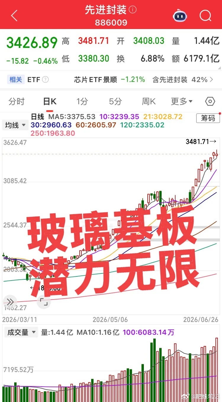 玻璃基板板块机会很大！周末复盘发现电子材料板块玻璃基板空间很大，特别是这三个个股