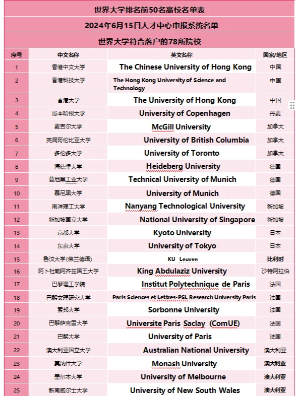 留学生落户上海指南，需要的冲✅