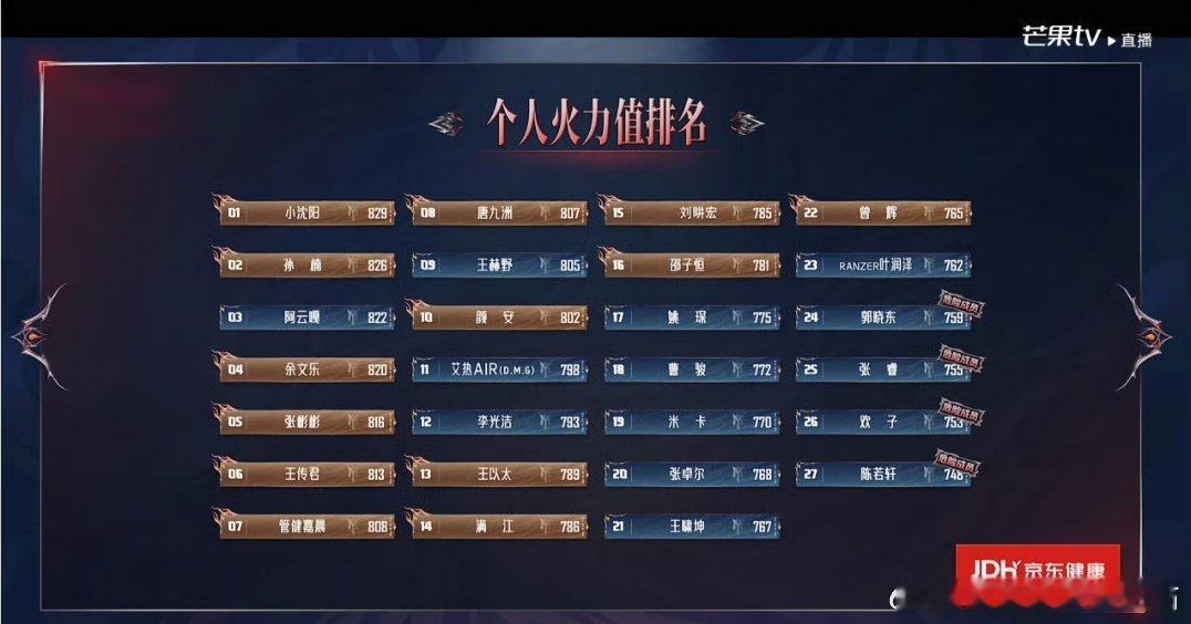 小沈阳初舞台第一 上半场小沈阳第一下半场孙楠第一小沈阳比孙楠高3票 