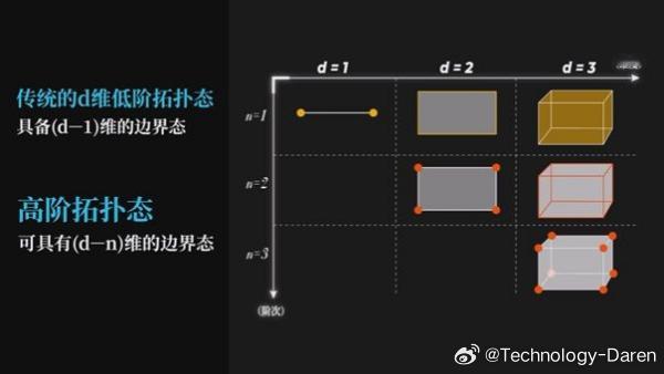 【我国科学家利用超导量子处理器首次在量子体系中实现并探测高阶非平衡拓扑相】近日，
