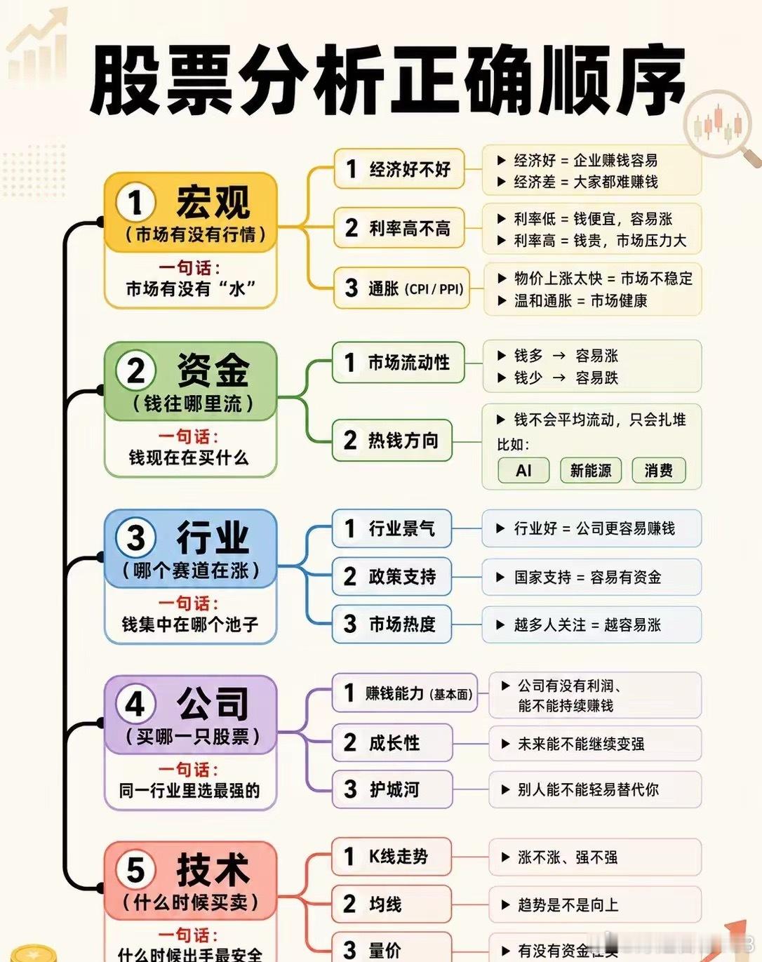 卖了就涨？你和牛股差的不是运气，是这套分析顺序是不是总觉得A股在跟你“作对”？刚