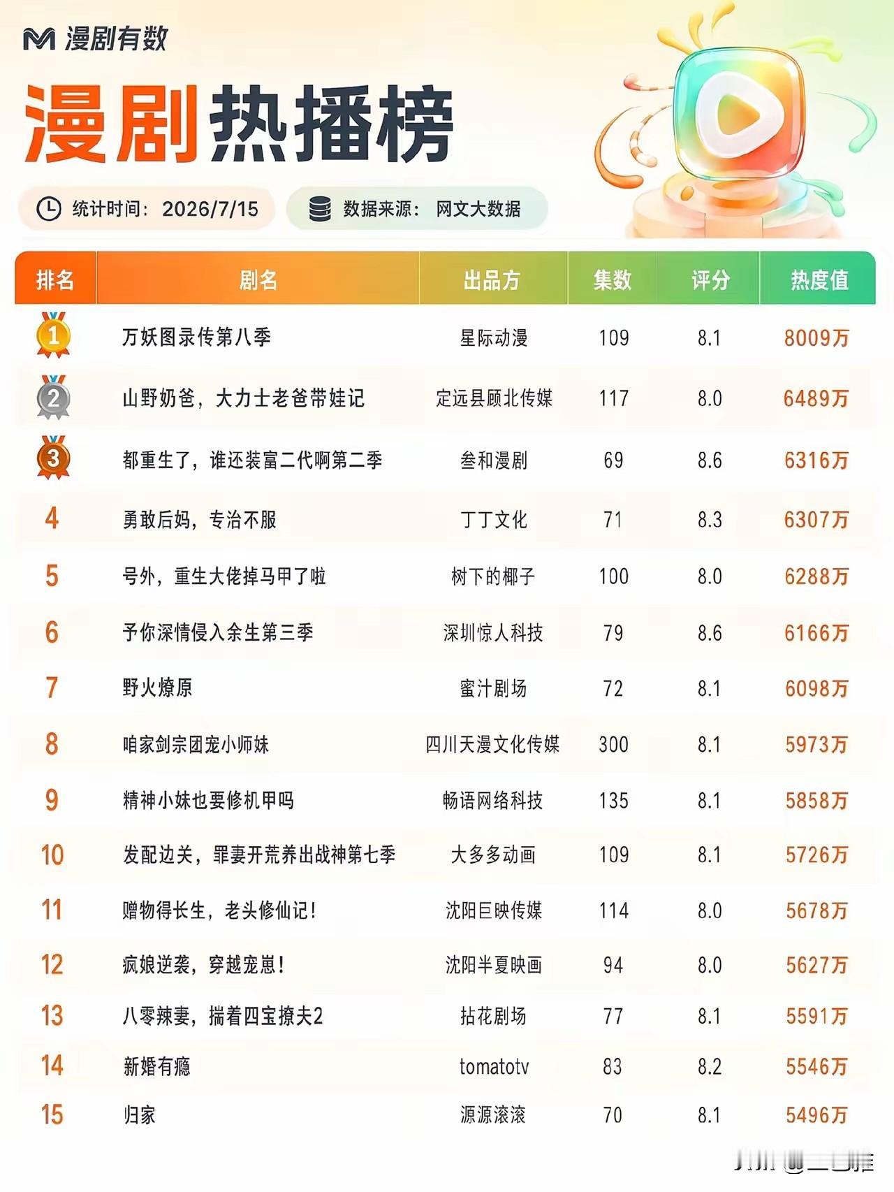 十五部热播漫剧，我已看过五部，我是排外你前面，还是在你后面？

我想看看我热衷看