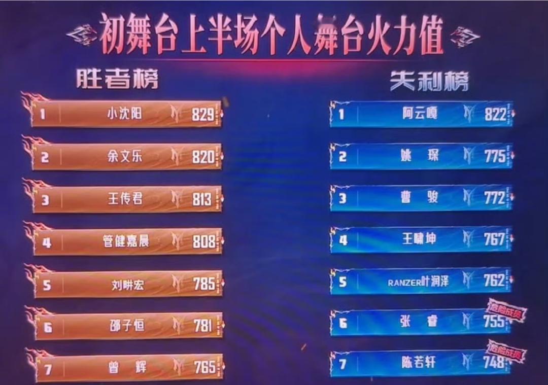 披荆斩棘初舞台完整排名：
第一名：小沈阳 《我只是个传说》-829
第二名：孙楠