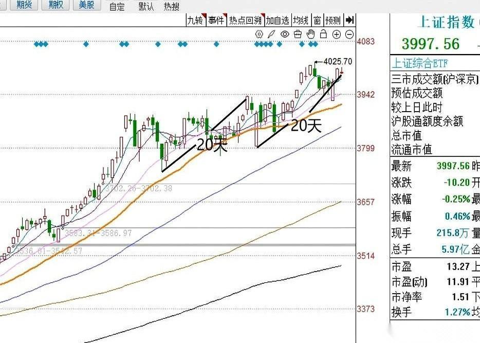 今天，所有盯着盘的人，心都悬在嗓子眼。
一步天堂，一步地狱。就这么简单。
往上冲