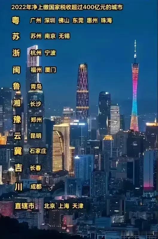 对中国税收贡献最多的城市排名出炉了

这些城市太厉害了，对中国学说贡献了很多，他
