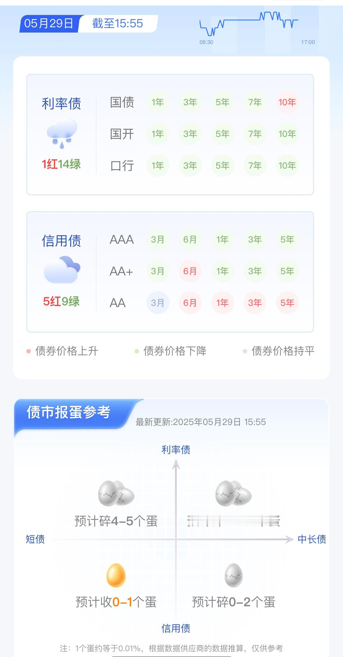 2025年5月29日债市晴雨表！

利率债1红14绿，信用债5红9绿，综合行情-