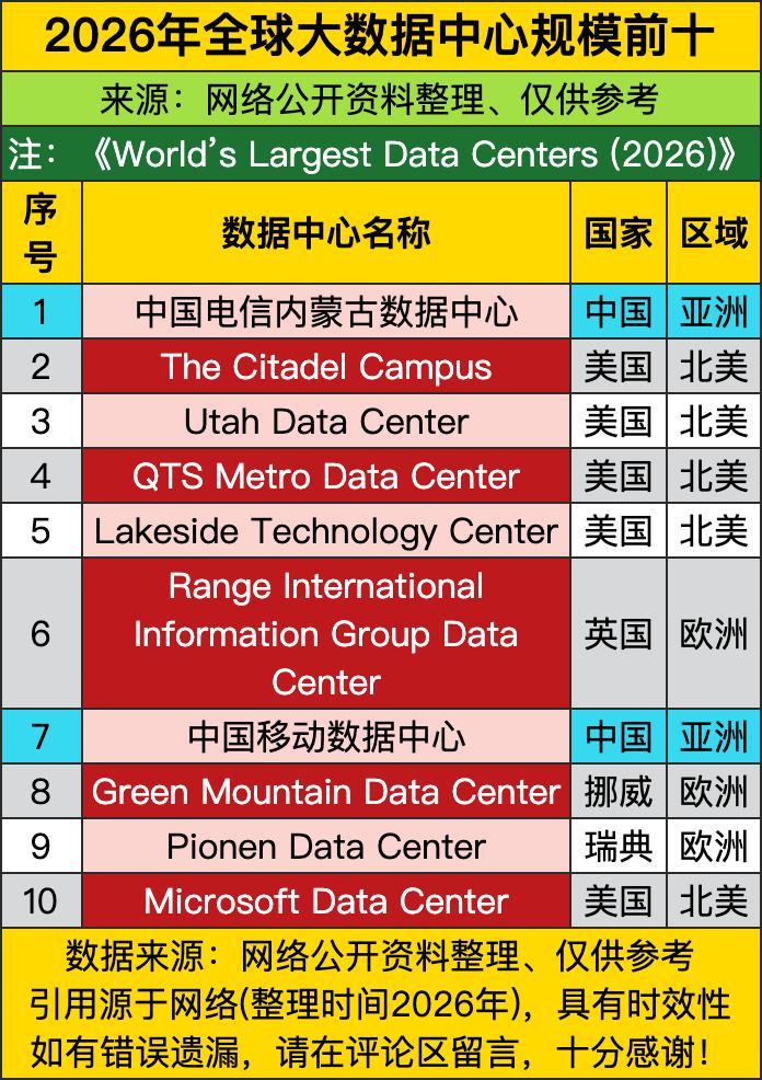 别以为海外科技巨头能在数据中心领域一家独大，2026年直接被咱们中国电信内蒙古数