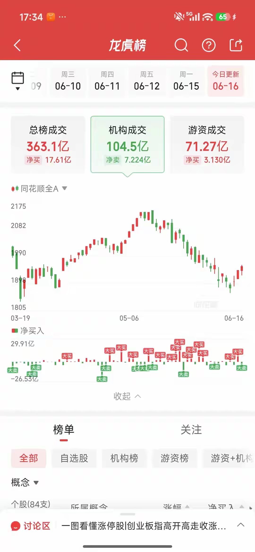 6月16日龙虎榜游资动向：葛卫东豪掷近5亿重仓，四路游资8.99亿合力封板PCB