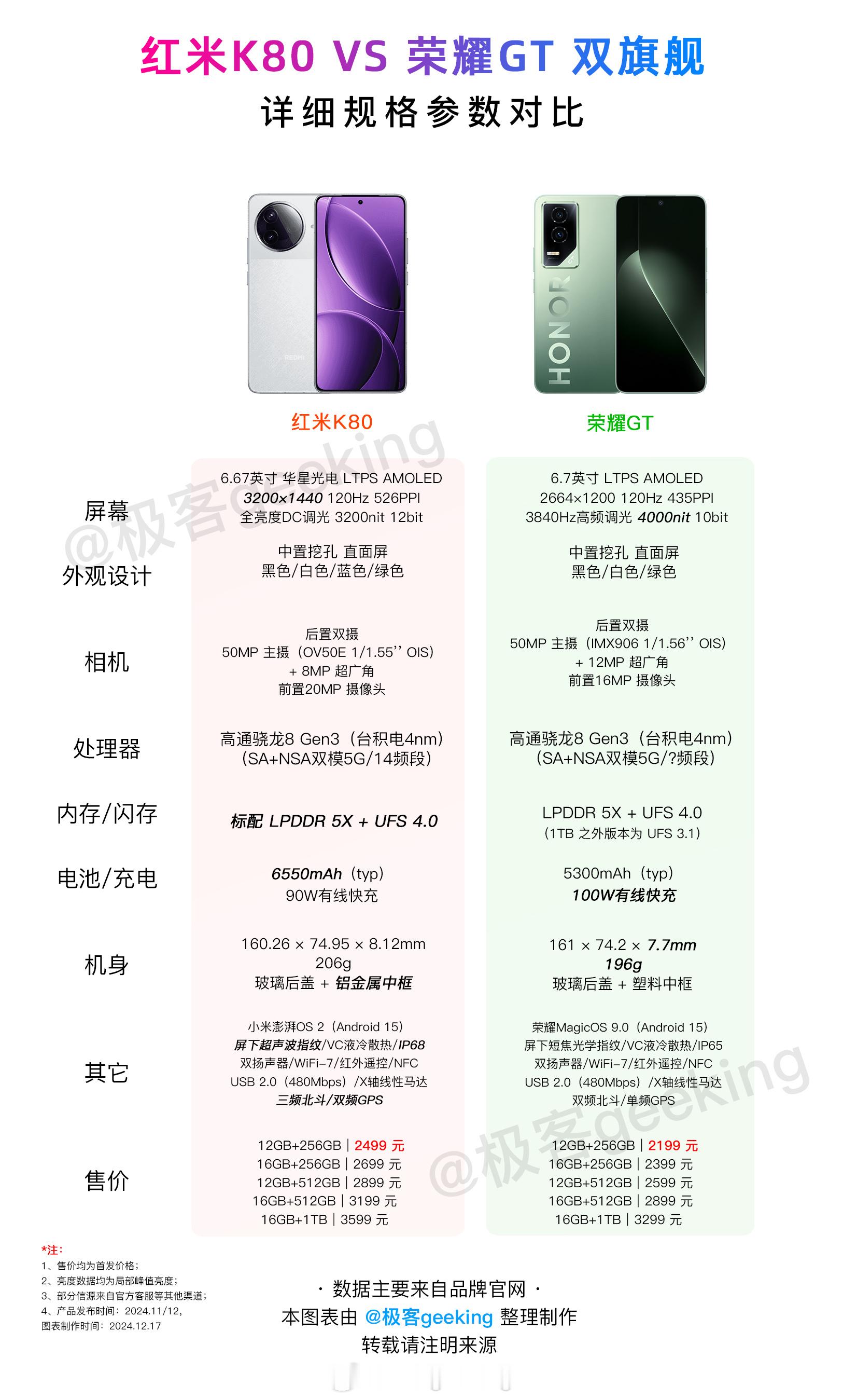 加 300 块你可以买到哪些手机配置？2K屏、全版本标配 UFS 4.0、655